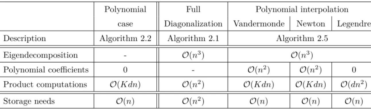 Table 2.1: Comparison of exact algorithms for graph filtering of a vector of size n. For methods involving a polynomial, its degree is denoted K (except for the Legendre approach, which has a