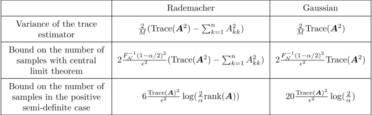 Table 2.2: Properties of the estimator S M of the trace of a graph filter A = h(S), as defined in
