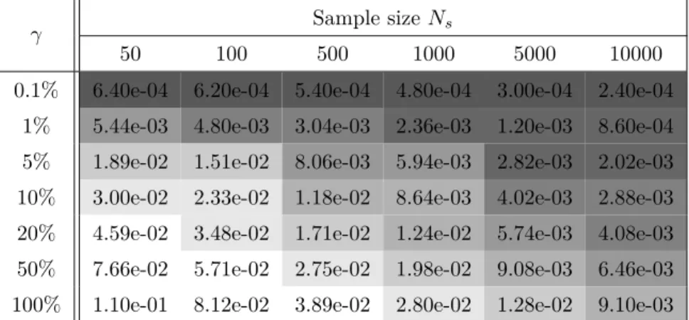 Table 3.1: Values of the precision threshold η α (N s , γ) for different values of sample size N s and