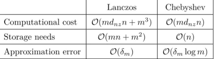 Table 3.3: Comparison between the Lanczos algorithm and our Chebyshev algorithm after m iterations, for the simulation of a sample from stationary SGS.