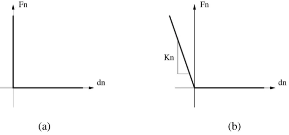 Fig. 31: Représentation graphique du contact normal dans un diagramme force / pénétration