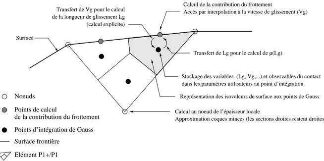 Fig. 36: Présentation des éléments et de la stratégie de calcul sur Forge2 
 r