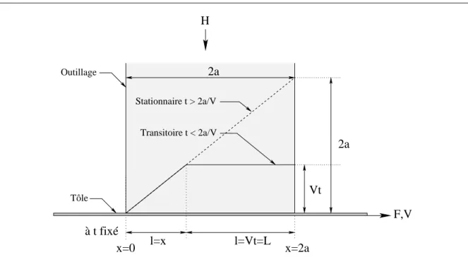 Fig. 40: Expression de la longueur de glissement lors un essai de biétirage plan