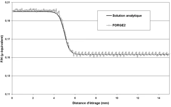 Fig. 41: Validation Forge2  r / Solution analytique pour la loi de type  ( l ) Equation 3.5 avec  s = 0 ; 20 ;  d = 0 ; 13 ; l 1 = 5 mm ; l 2 = 0 ; 5 mm