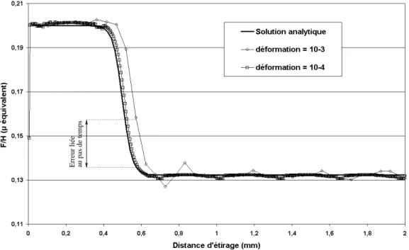 Fig. 42: Inuence du pas de temps sur le résultat du calcul Equation 3.5 avec  s = 0 ; 20 ;  d = 0 ; 13 ; l