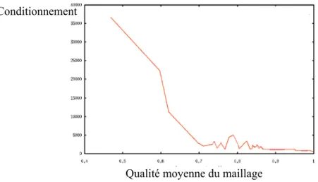 Figure I. 29. Influence de la qualité moyenne du maillage sur le conditionnement 