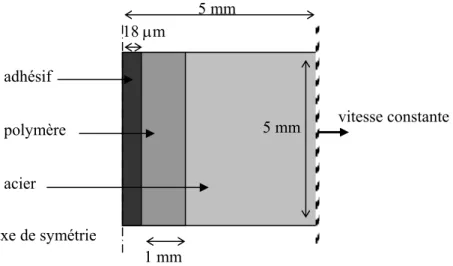 Figure I. 30. Cas simplifié pour l’étude de l’influence du nombre de sous-domaines et de la  rhéologie 