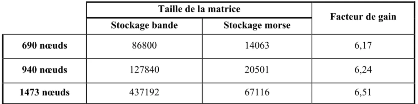Tableau I.3. Taille de la matrice de rigidité en fonction du stockage utilisé 