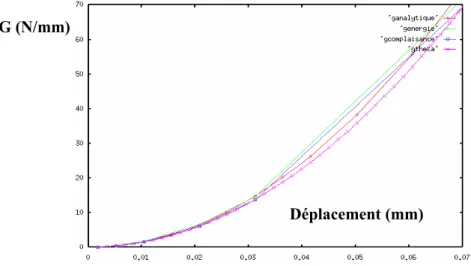 Figure II. 32. G en fonction du déplacement des mors pour une éprouvette DEC 