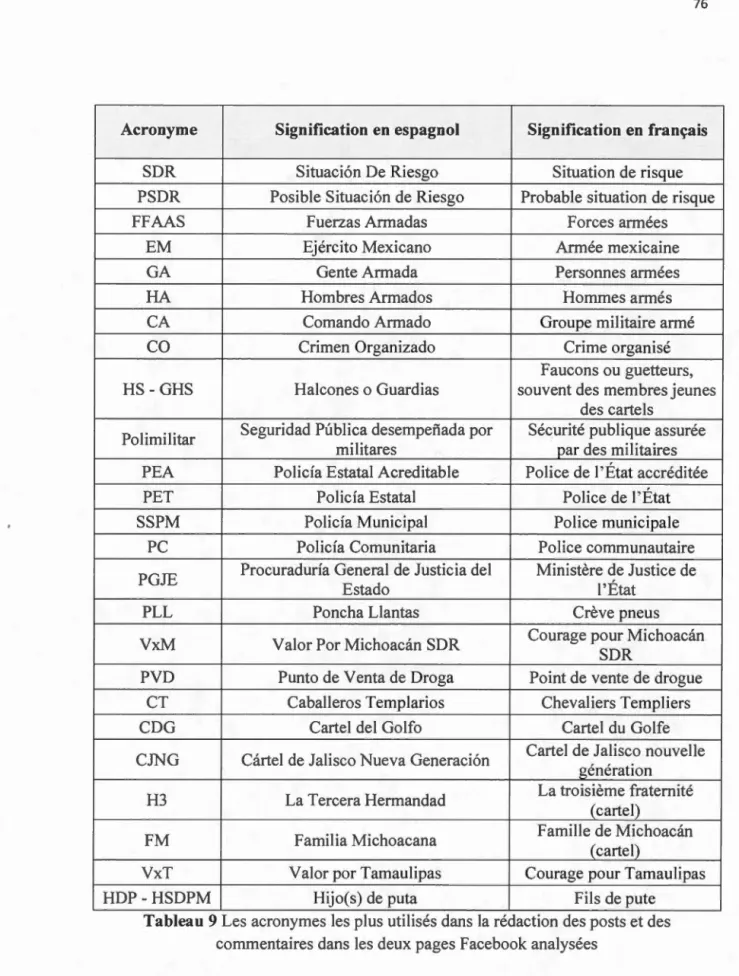 Tableau 9 Les acronymes les  plus  utilisés dans  la  rédaction des posts et des  commentaires dans les deux pages Facebook analysées 