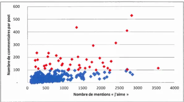 Figure 10  L e  n o mbr e  d e  co mm e nt a ir es e n r e l a ti o n  avec  l e  n o mbr e  d e  m e nti o n s  « j ' a im e  »  d es  p os t s  d a n s  Va  l or por M i c h oacér n  S DR 