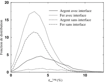 Figure 2.20 : Fonction de distribution par phase de la déformation logarithmique équivalente - Calculs avec et sans interface - Normalisation à l’unité