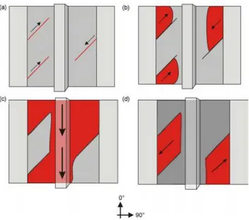 Figure 2-15 : Présentation des différentes étapes de décollement entre la peau et le raidisseur dans une  structure raidie (Meeks, Greenhalgh, and Falzon 2005)
