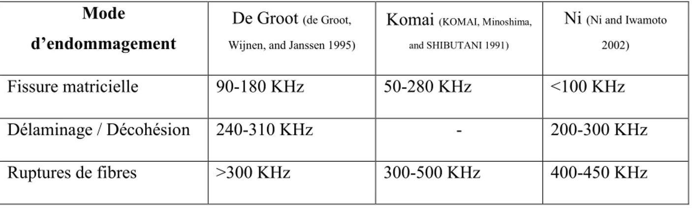 Table 2-3: Synthèse des amplitudes des signaux acoustiques pour diffèrent mode rupture.