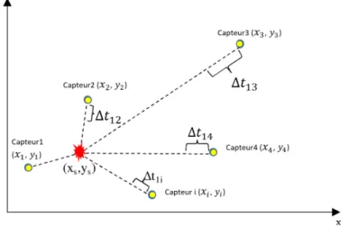 Figure 3-2 : Principe de détermination de la localisation d’une source d’EA.