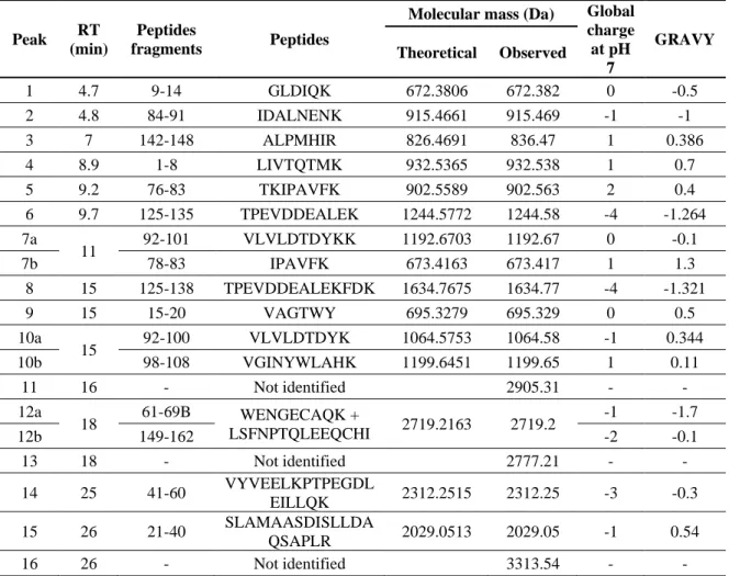 Table 3.2: Characterization of peptides obtained after tryptic hydrolysis of Prolacta 
