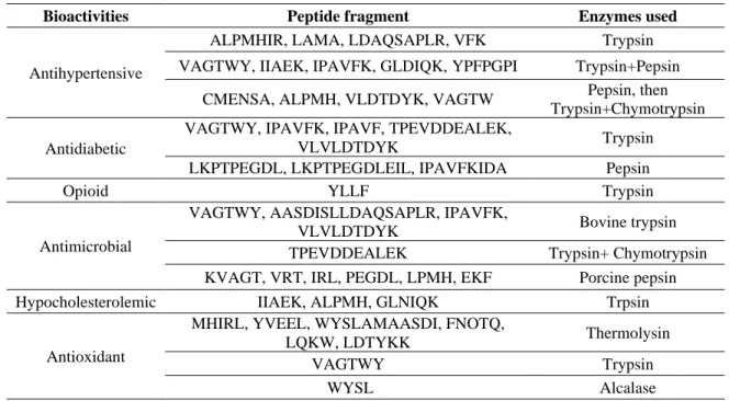 Table 1.2 :Bioactive peptides obtained by the enzymatic hydrolysis of bovine β-lg (Adapted and updated from  [47,48]) 