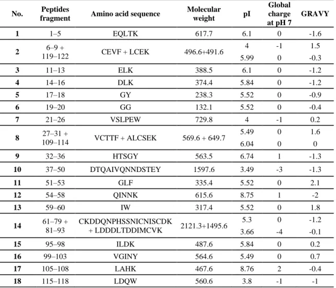 Table 1.3 listed the peptides obtained by the tryptic hydrolysis of α-la. 