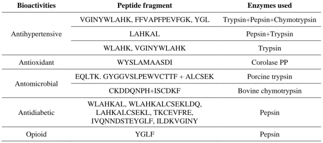 Table  1.4:  Bioactive  peptides  obtained  by  enzymatic  hydrolysis  of  bovine  α-la  (Adapted  and  updated  from  [47,48]) 