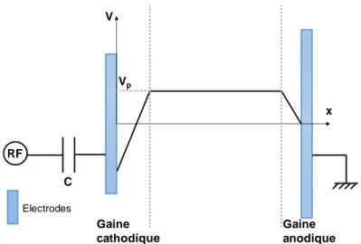Figure 7 : Évolution spatiale du potentiel plasma dans l’espace inter-électrode 