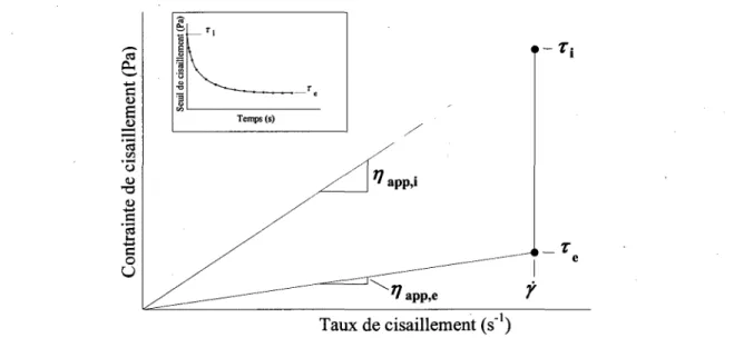 Figure 2.17 Principe de determination du taux de reduction de la viscosite apparente [Assaad  et Khayat, 2003] 