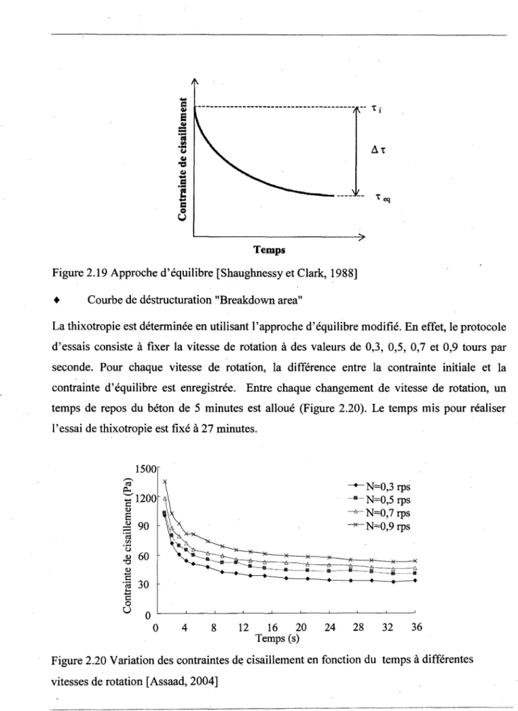 Figure 2.20 Variation des contraintes de cisaillement en fonction du temps a differentes  vitesses de rotation [Assaad, 2004] 