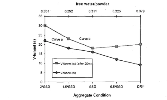 Figure 4.8 Effet de Phumidite des granulats sur le temps d'ecoulement a l'entonnoir  [Deshpande, 2006] 