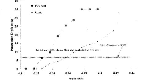 Figure 4.12 Effets des cendres volantes et des laitiers de hauts-fourneaux sur la robustesse des  BAP [Jolicoeur et al., 2000] 