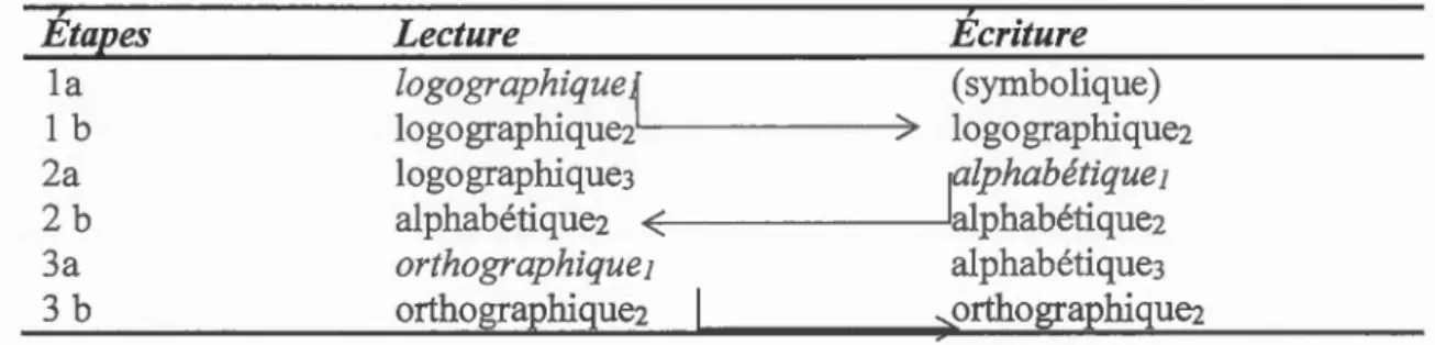 Tableau  2.2 Modèle de Frith  (1985) 