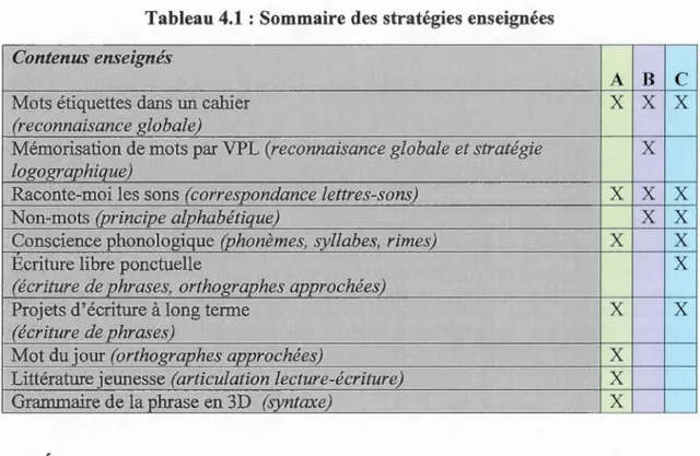 Tableau 4.1  : Sommaire des  stratégies  enseignées  Contenus enseignés 