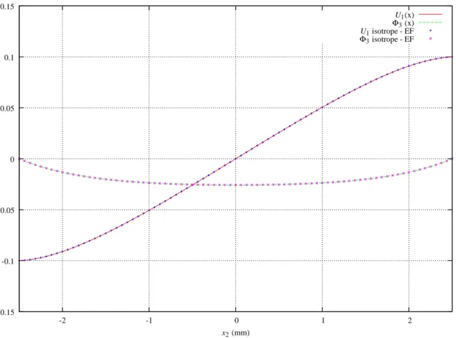 Fig. 2.2 – D´ eplacement u et micro–rotation Φ lors d’un essai de double cisaillement selon la solution analytique et le calcul par ´ el´ ements finis, dans un cas de comportement ´ elastique isotrope