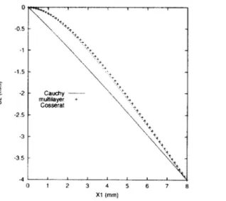 Fig. 3.1 – Comparaison entre les deux m´ ethodes d’homog´ en´ eisation avec le calcul de r´ ef´ erence dans l’article (Forest and Sab, 1998a)