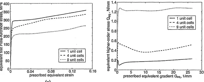 Fig. 3.15 – Relation entre : contrainte ´ equivalente Piola-Kirchoff P eq = (P M ij P M ij ) 1/2 et d´ eformation ´ equivalente Green-Lagrange E eq = (E M ij E M ij ) 1/2 (` a gauche), contrainte ´ equivalente d’ordre sup´ erieur Q eq = (Q M ijk Q M ijk ) 