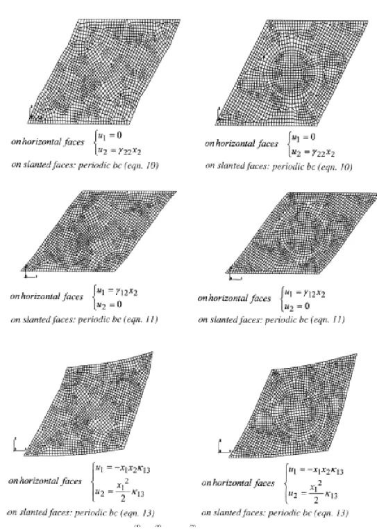 Fig. 3.26 – Les essais num´ eriques sous les conditions p´ eriodiques : l’extension uniaxiale (en haut), le cisaillement simple (au milieu), la flexion (en bas), d’apr` es (Bouyge et al., 2001a).
