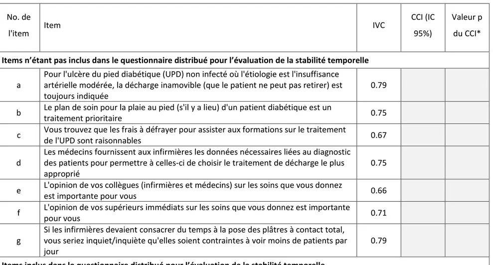 Tableau 2. Items du questionnaire-professionnel et scores de validité obtenus  No. de 