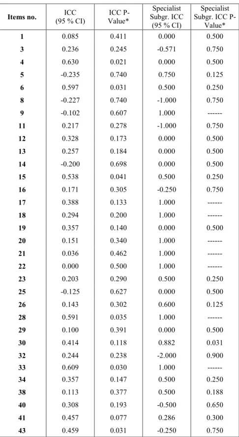 Table 3. Health professional-intended items obtaining an Intraclass Correlation Coefficient (ICC)  of &lt; 0.7 with the primary health care nurses' answers and scores obtained with the wound care  specialist nurses subgroups' answers 