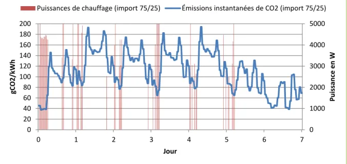 Figure 41 : Puissances de chauffage utilisées par la régulation optimale avec prise en compte des imports  d’électricité 