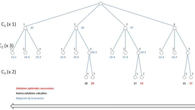 Figure 12 : Parcours du graphe par l'algorithme de séparation et évaluation 