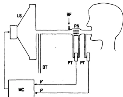 Figure 2.1  Schéma d'application typique de la technique des oscillations forcées  (Navajas et Farré, 1999) MC: microcontrôleur, LS: haut-parleur ou générateur d'os­ cillations, BT: circuit de respiration, BF: débit  respiratoire, PN: pneumotachographe,  P