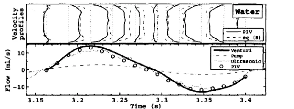 Figure 3.7  Multi-method measurements at 10 ml/s - 4.0 Hz with water (Re t h r  = 