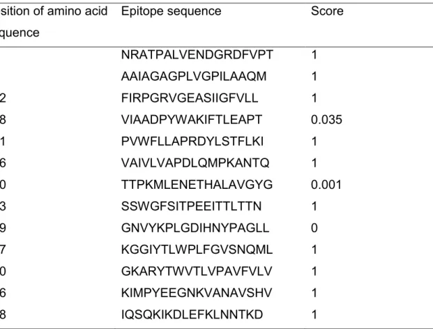 TABLE 3. Antigenic B-cell epitopes of C. jejuni CstA identified using the BCPreds  server 