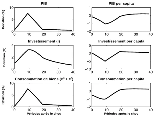 Figure 3.2 – Évolution des principaux agrégats macroéconomiques lors d’un pic de natalité La hausse du niveau de population entraîne naturellement une augmentation des principaux agrégats macroéconomiques, tels que le PIB, l’investissement et la consommati