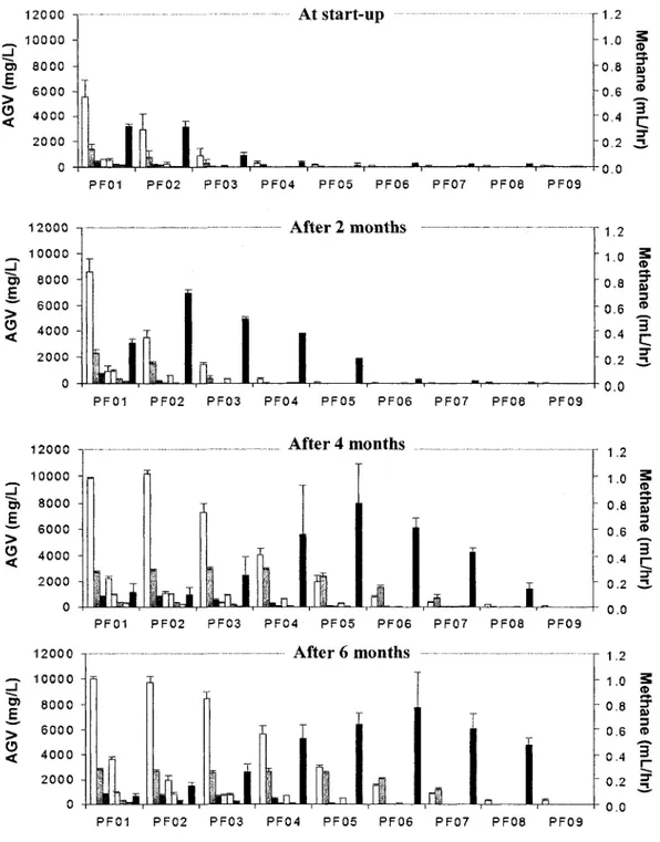 Fig. 1. Volatile fatty acids concentration and methane production rate in the reactor  compartments (PF01-PF08) and the effluent (PF09) during a 6-month trial; mean + SD;  n = 3