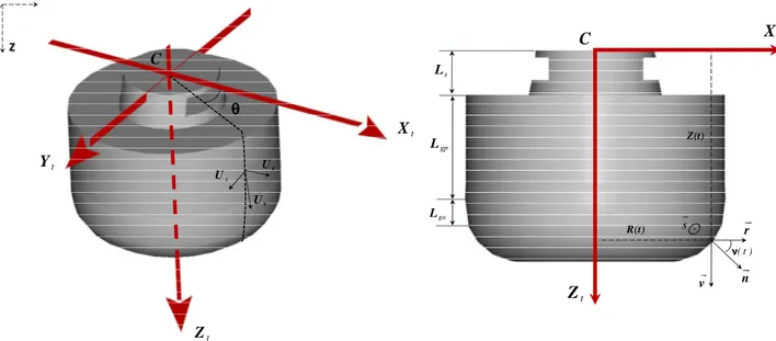 Figure  3.7 : Définition des angles et des repères sur le profil de l’outil 