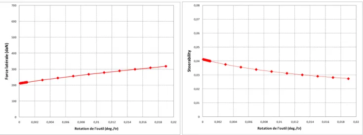 Figure  3.14 : Décomposition théorique de la force latérale générée par le forage avec un outil non tilté 