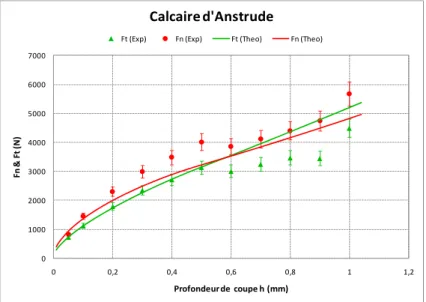 Figure  2.43 : Evolution des efforts de coupe sur le patin en fonction de la 