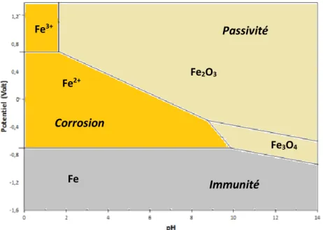 Figure 1.6 : Diagramme de Pourbaix du système Fe-H 2 O à 25 °C   (adapté de Nasser, 2010)  Immunité  Passivité Corrosion Fe Fe3+Fe2+Fe2O3 Fe 3 O 4