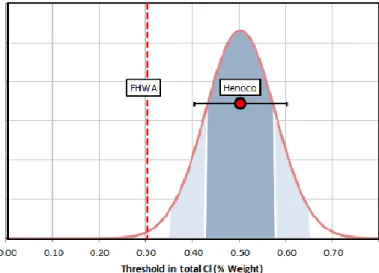 Figure 1.9 : Densité de probabilité de la concentration critique en ions chlorure  (Simco Technologies Inc., 2013) 