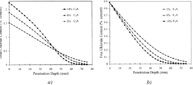 Figure 1.10 : Prédiction du profil de Cl- après une exposition de 50 ans pour trois  concentrations de C 3 A a) Cl -  totaux et b) Cl -  libres (Glass et Buenfeld, 2000) 