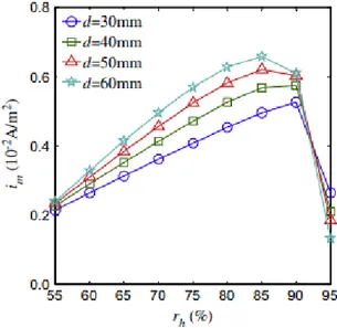 Figure 1.11 : Prédiction de la densité de courant de corrosion selon l’humidité  relative pour un béton E/C = 0,5 (Yu et coll., 2014) 